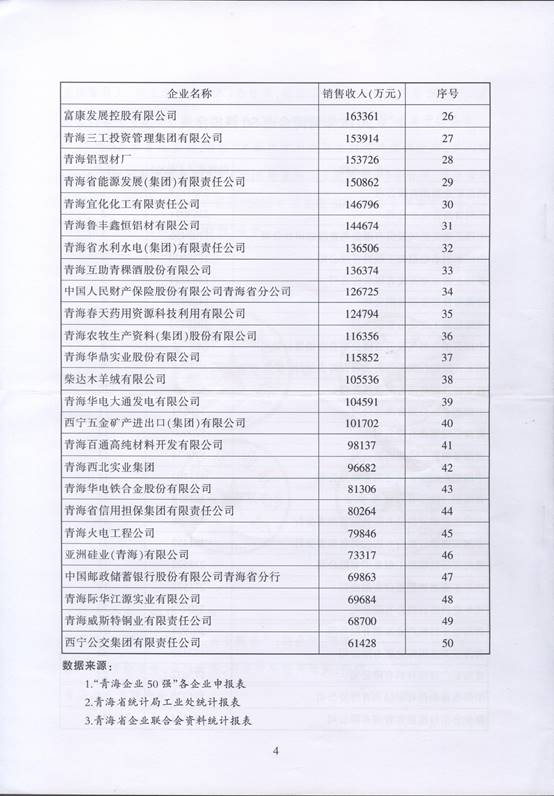 青海物產(chǎn)再次入圍“2016青海企業(yè)50強(qiáng)”，名列第十三名