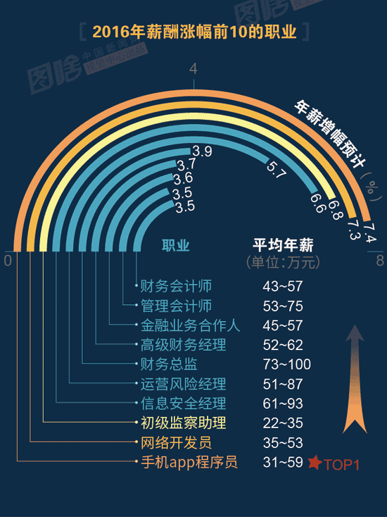 【圖解】2016哪行最賺錢？金融、互聯(lián)網(wǎng)領(lǐng)跑中外